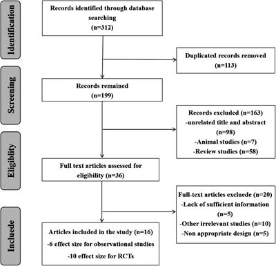 The prevention and improvement effects of vitamin D on type 2 diabetes mellitus: evidence from an umbrella review on Meta-analyses of cohort studies and randomized controlled trials